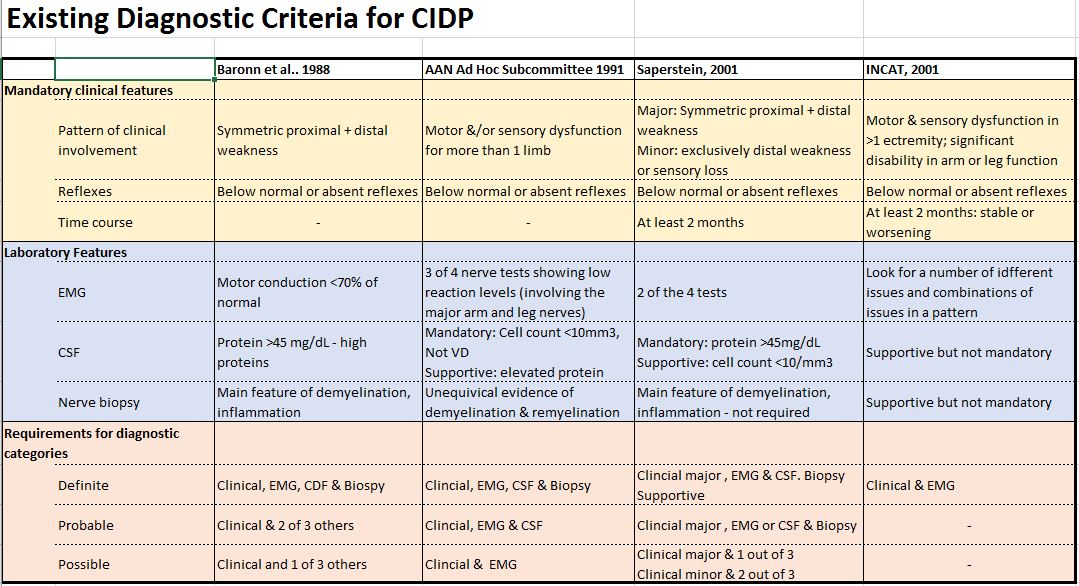 What are some treatments for CIDP?